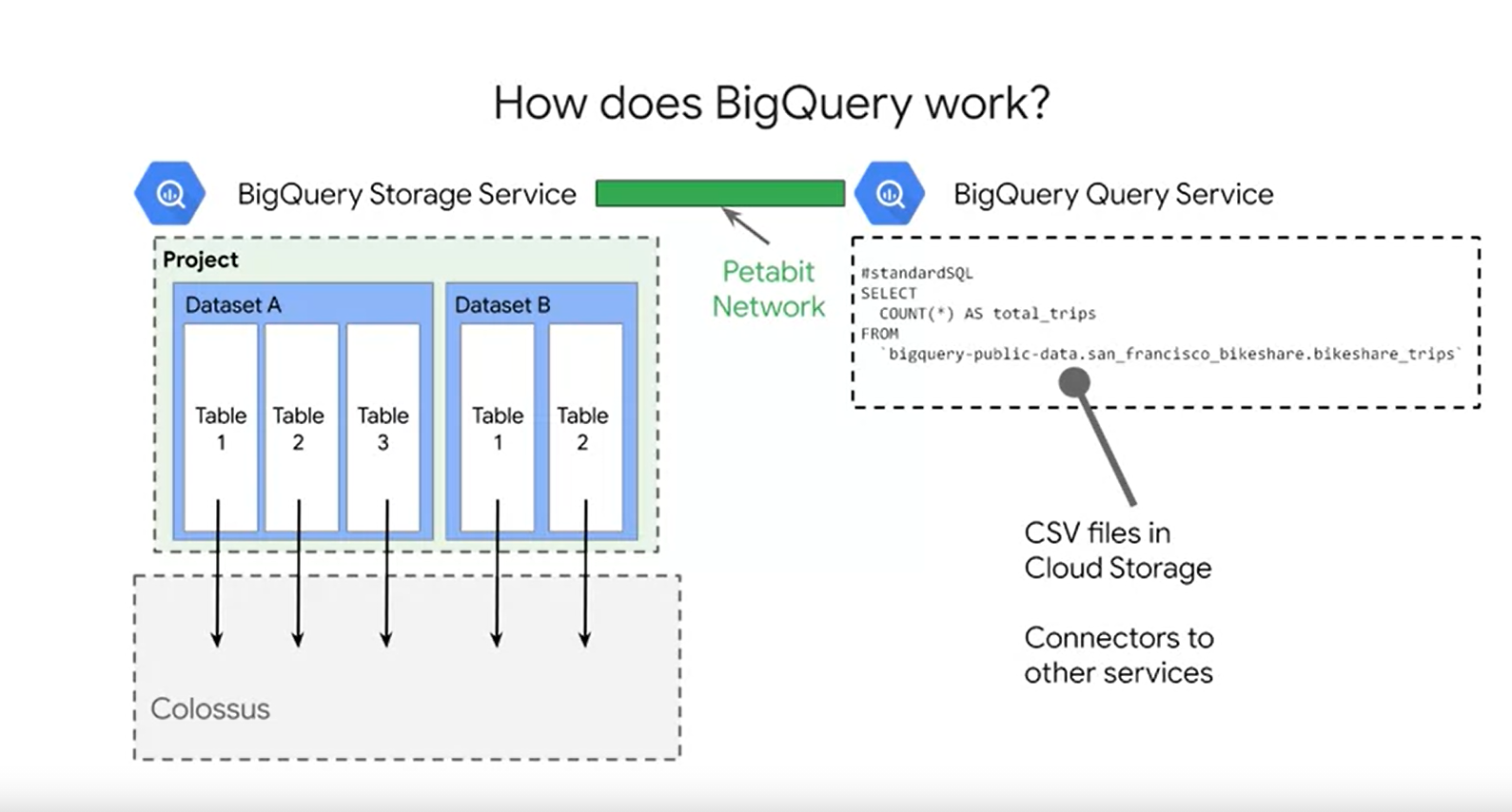 bigquery